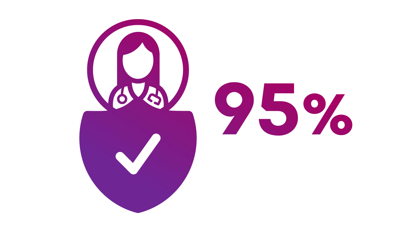 Symbol - 95 % der befragten medizinischen Fachkräfte sagen, dass die Dichtung zuverlässig ist